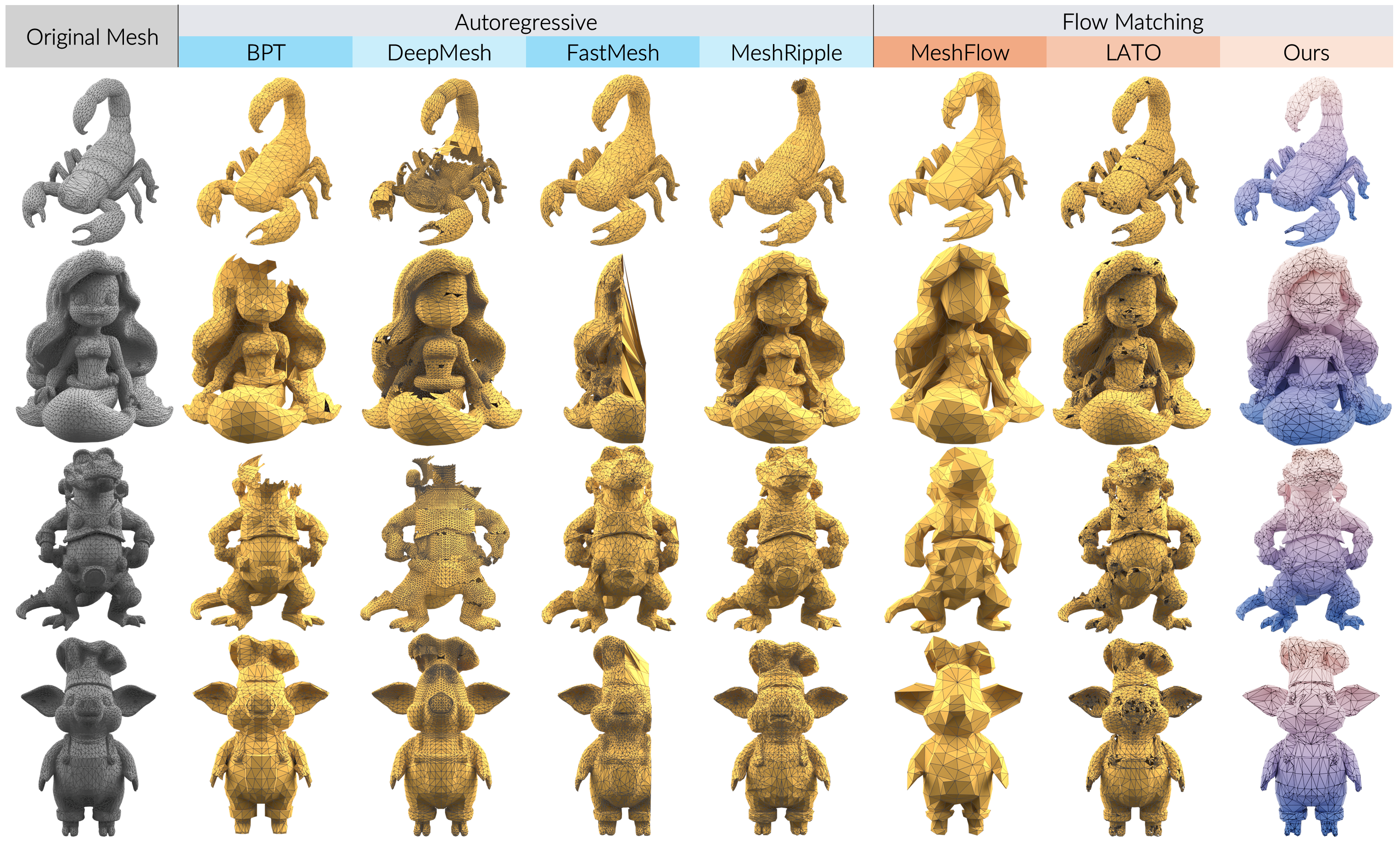 Qualitative comparison of LATO.2 against autoregressive and flow matching mesh generation methods