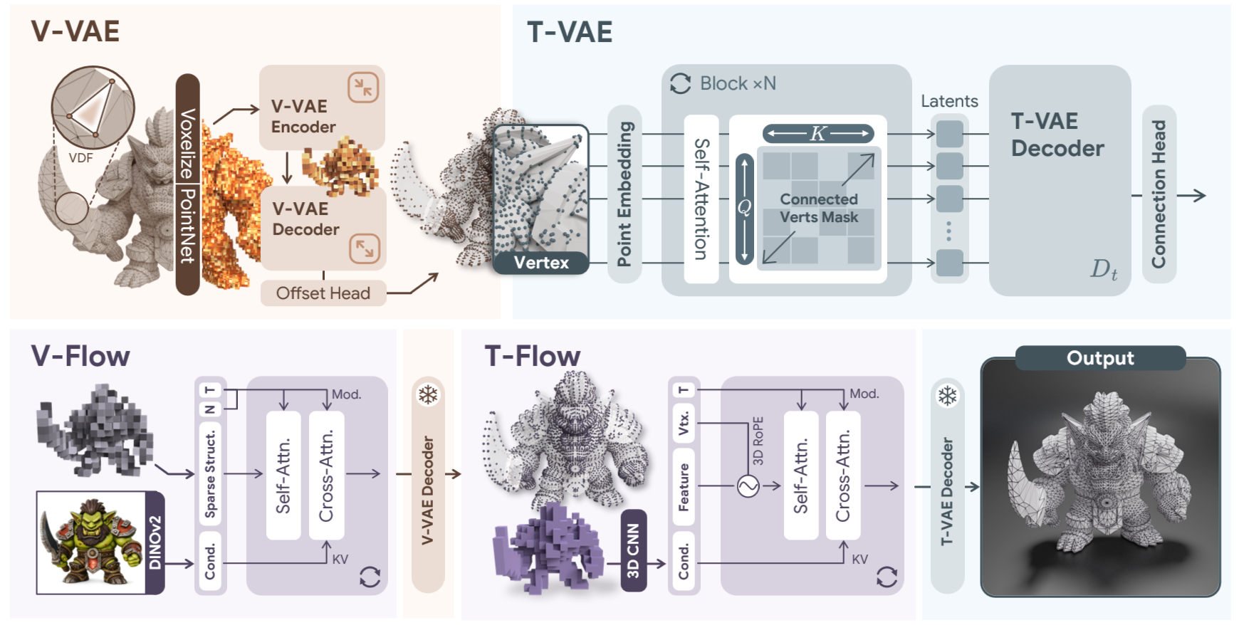 LATO.2 V-VAE, T-VAE, V-Flow and T-Flow pipeline
